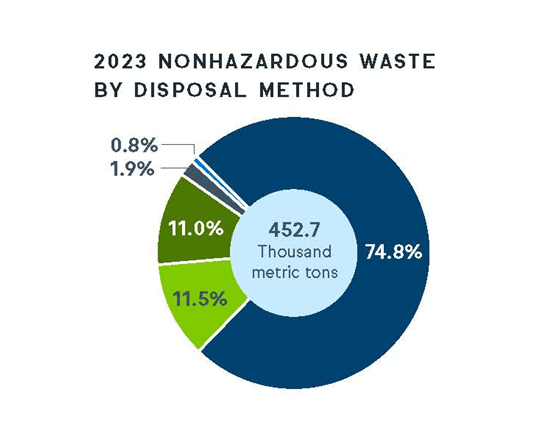 nonhazardous waste by disposal method 2024
