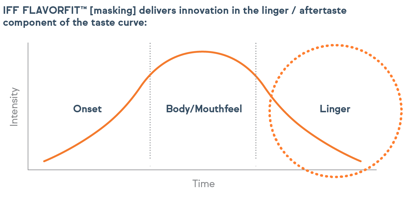 IFF FLAVORFIT™ [masking] delivers innovation in the linger / aftertaste
component of the taste curve